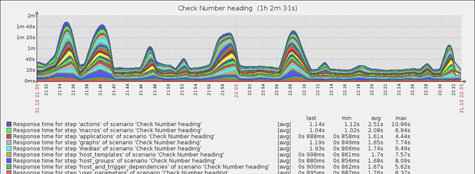 Raspberry Pi Home Server – Monitorer le système avec Zabbix